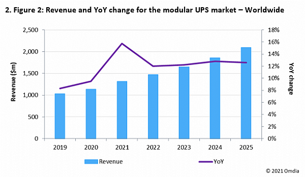 Modular UPS Market Will Reach $1.3bn in 2021